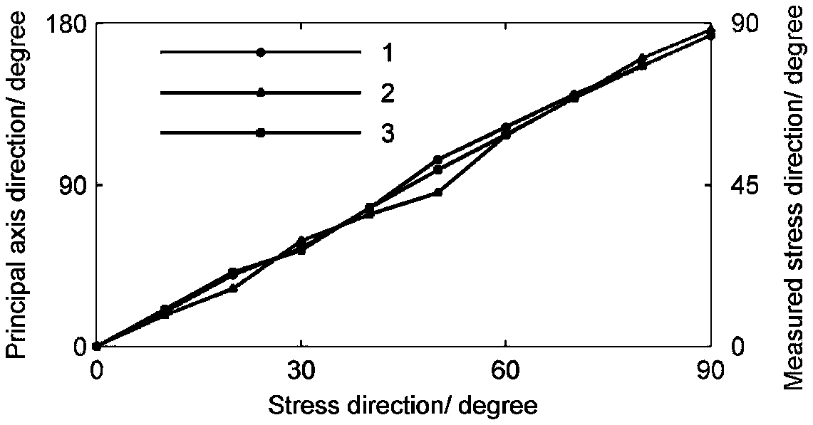 Optical fiber sensor capable of measuring stress direction