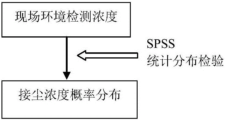 Analysis method for risk of electric welder pneumoconiosis caused by electrowelding fume occupation exposure