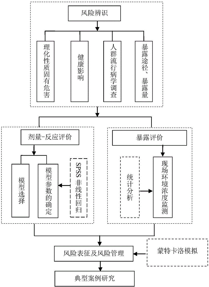 Analysis method for risk of electric welder pneumoconiosis caused by electrowelding fume occupation exposure