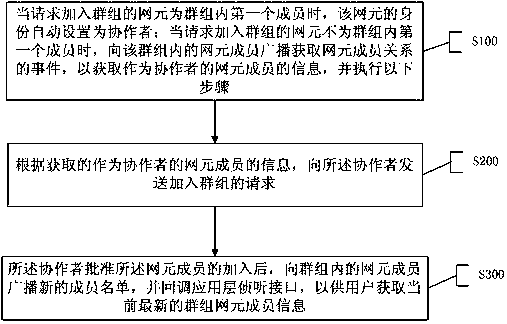 Group management method and system based on gms framework