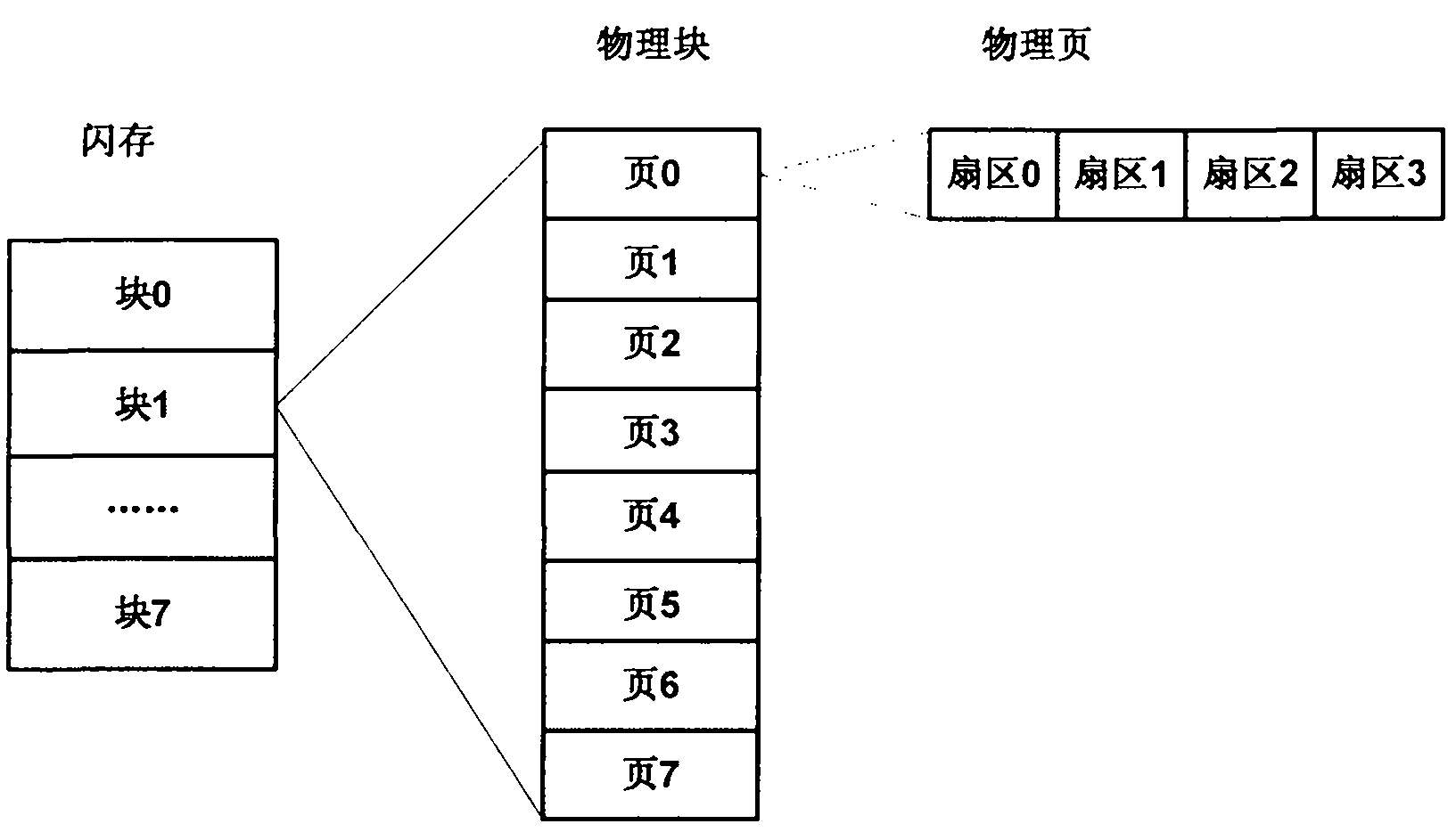 Flash memory bad block shielding method based on section