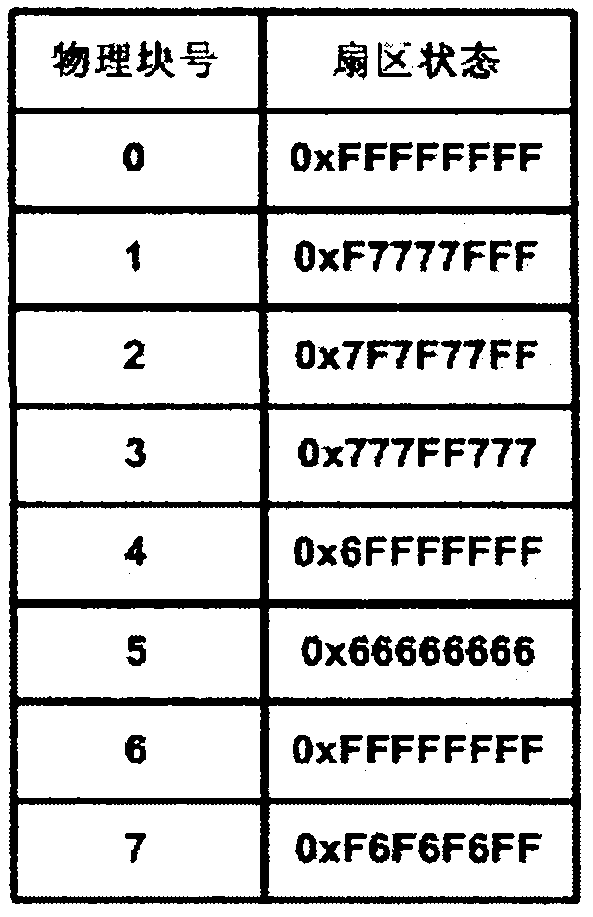 Flash memory bad block shielding method based on section