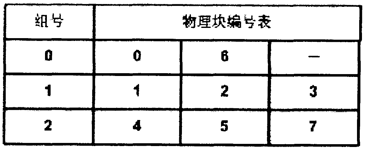 Flash memory bad block shielding method based on section