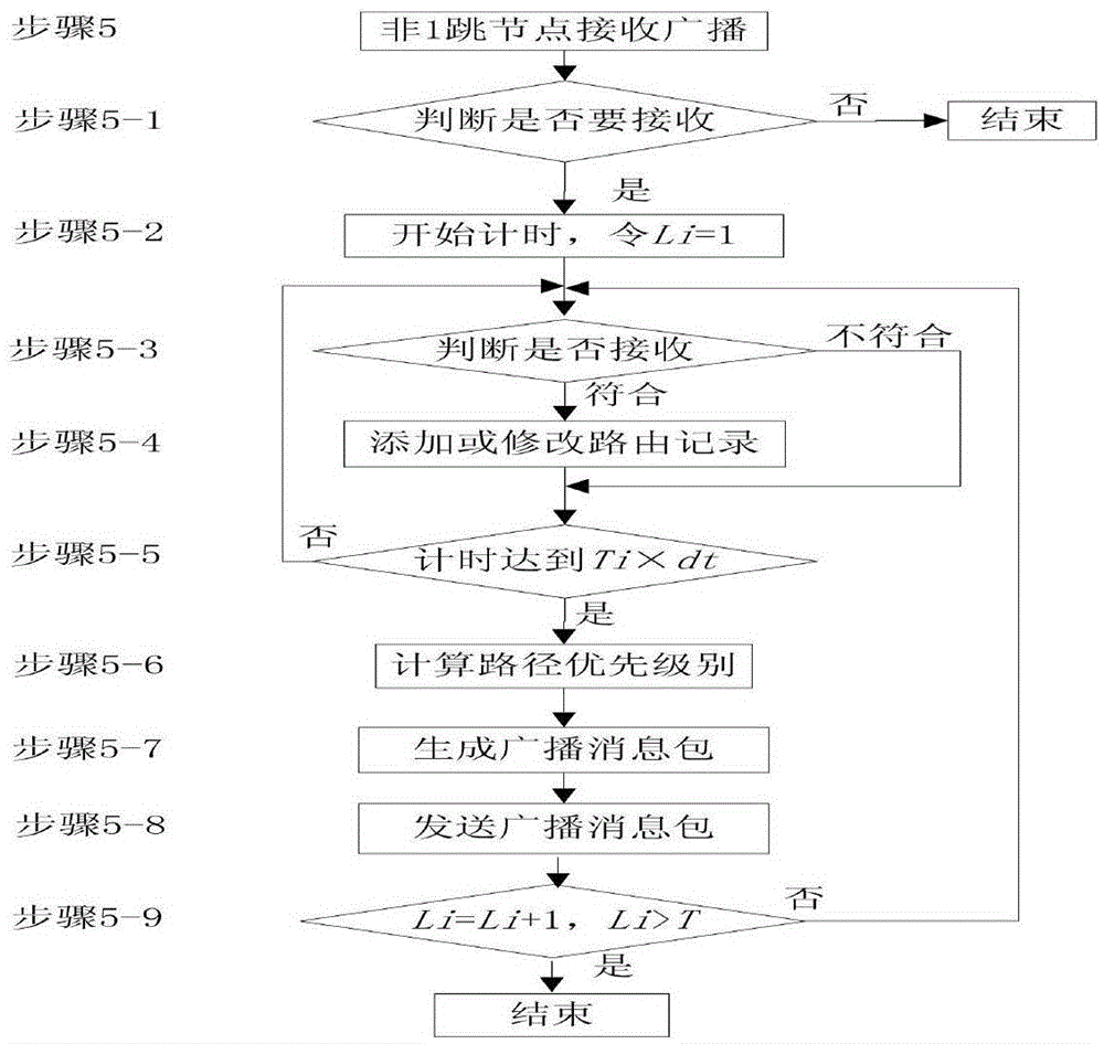 Wireless sensor routing method based on routing table node energy