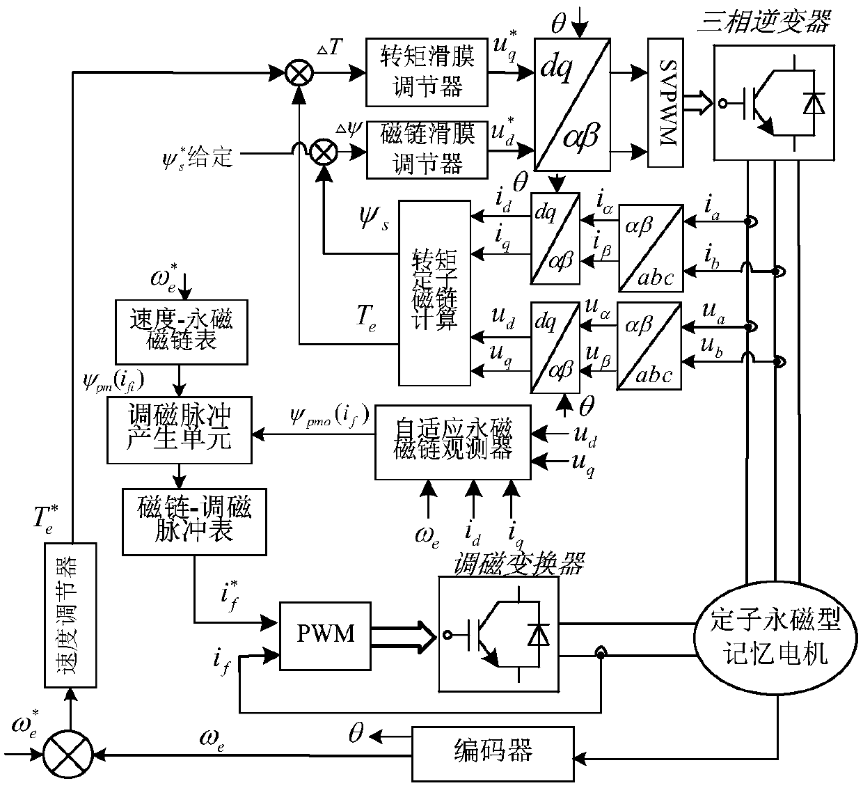 A method for suppressing torque ripple of stator permanent magnet memory motor