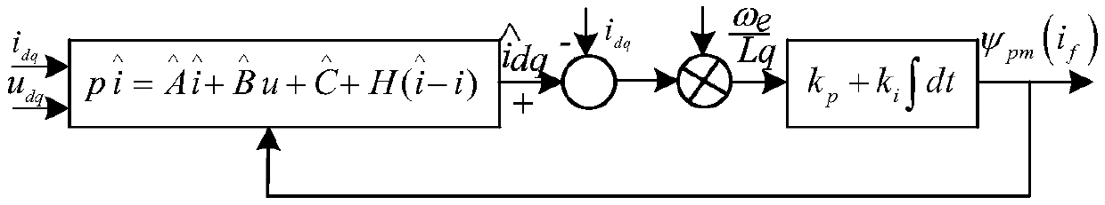 A method for suppressing torque ripple of stator permanent magnet memory motor