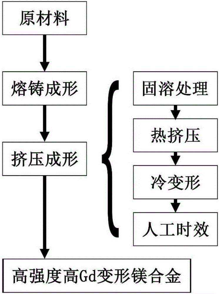 High-strength and high-Gd-content deformed magnesium alloy and preparing method thereof