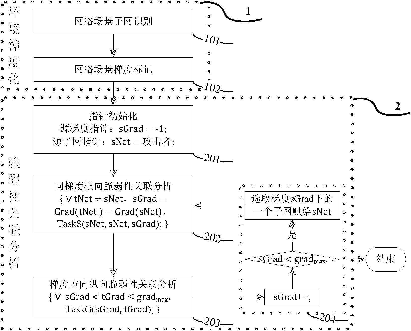 Network frangibility correlation analysis method based on gradient attack hypotheses