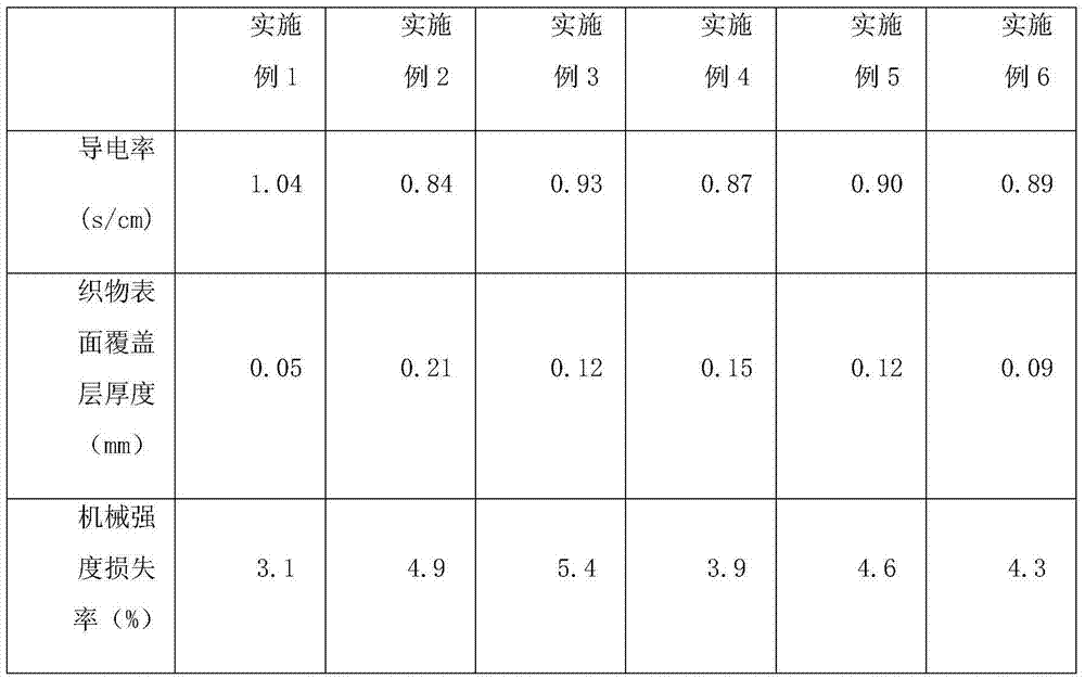 Method for preparing novel flexible conductive fabric by using micro-sphere self-assembly technology