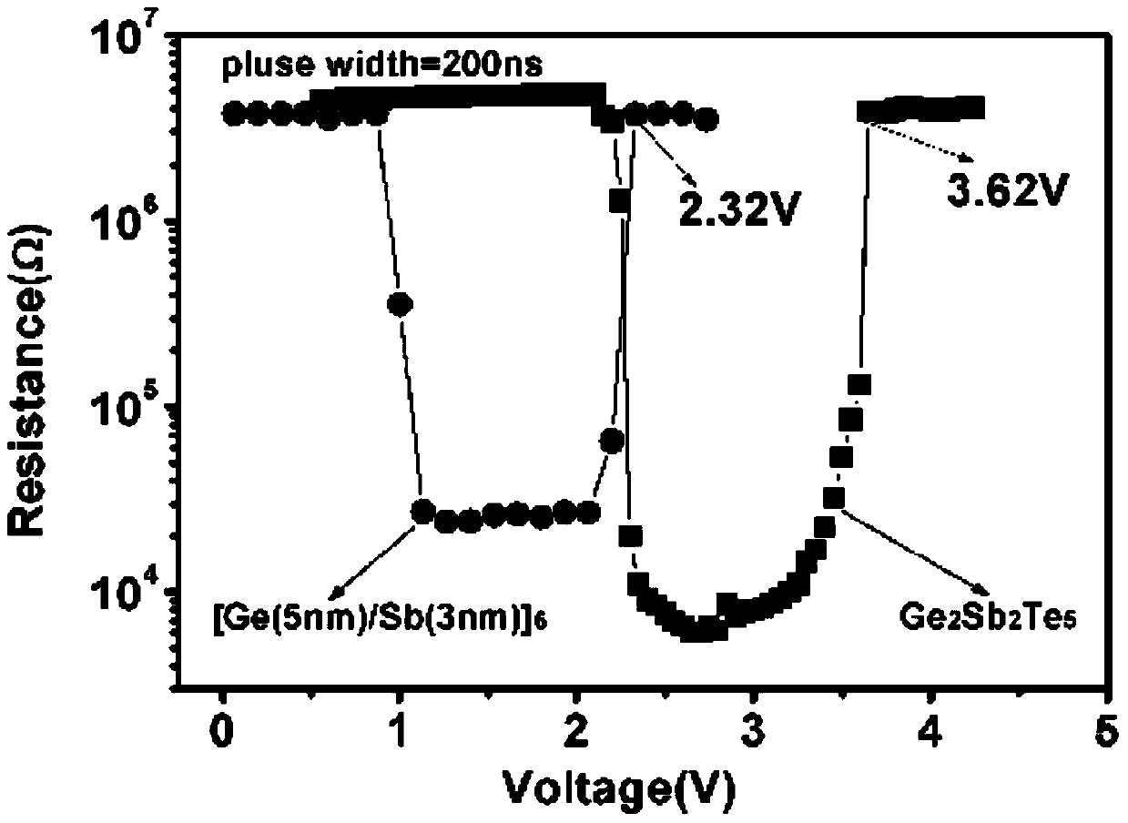 Ge/Sb-type superlattice phase-change thin film material for high-speed and low-power phase-change memory and preparation method thereof