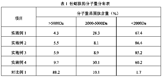 Compound enzyme preparation for preparing oyster peptide and application thereof