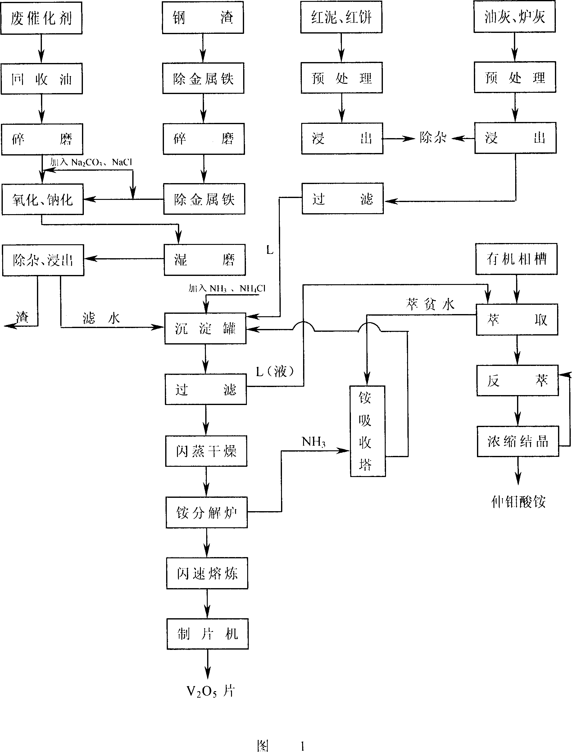 Extraction of vanadium and molybdenum compound from refused materials containing vanadium and molybdenum etc. multiple elements