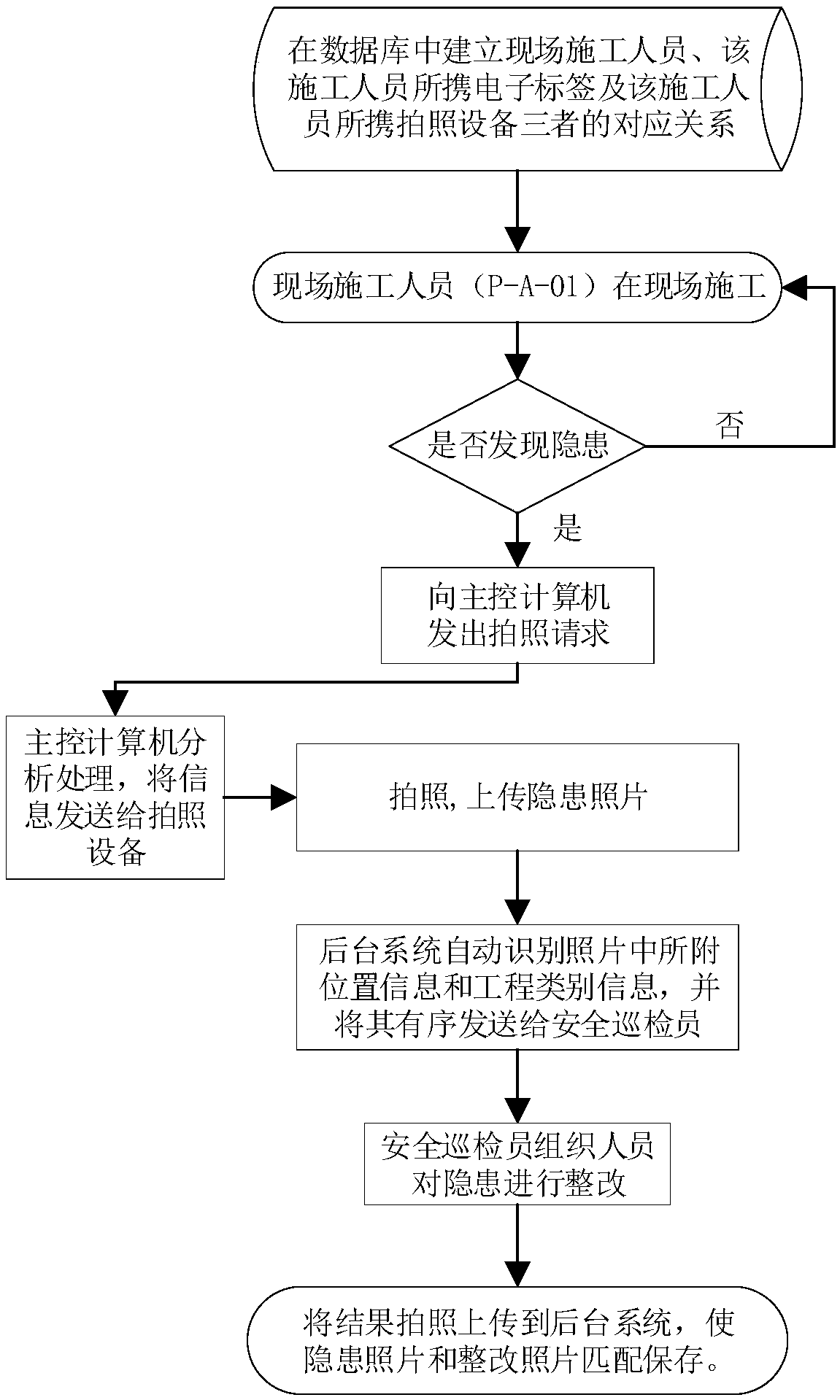 A method for eliminating hidden dangers of building engineering safety based on electronic beacon positioning and photographing