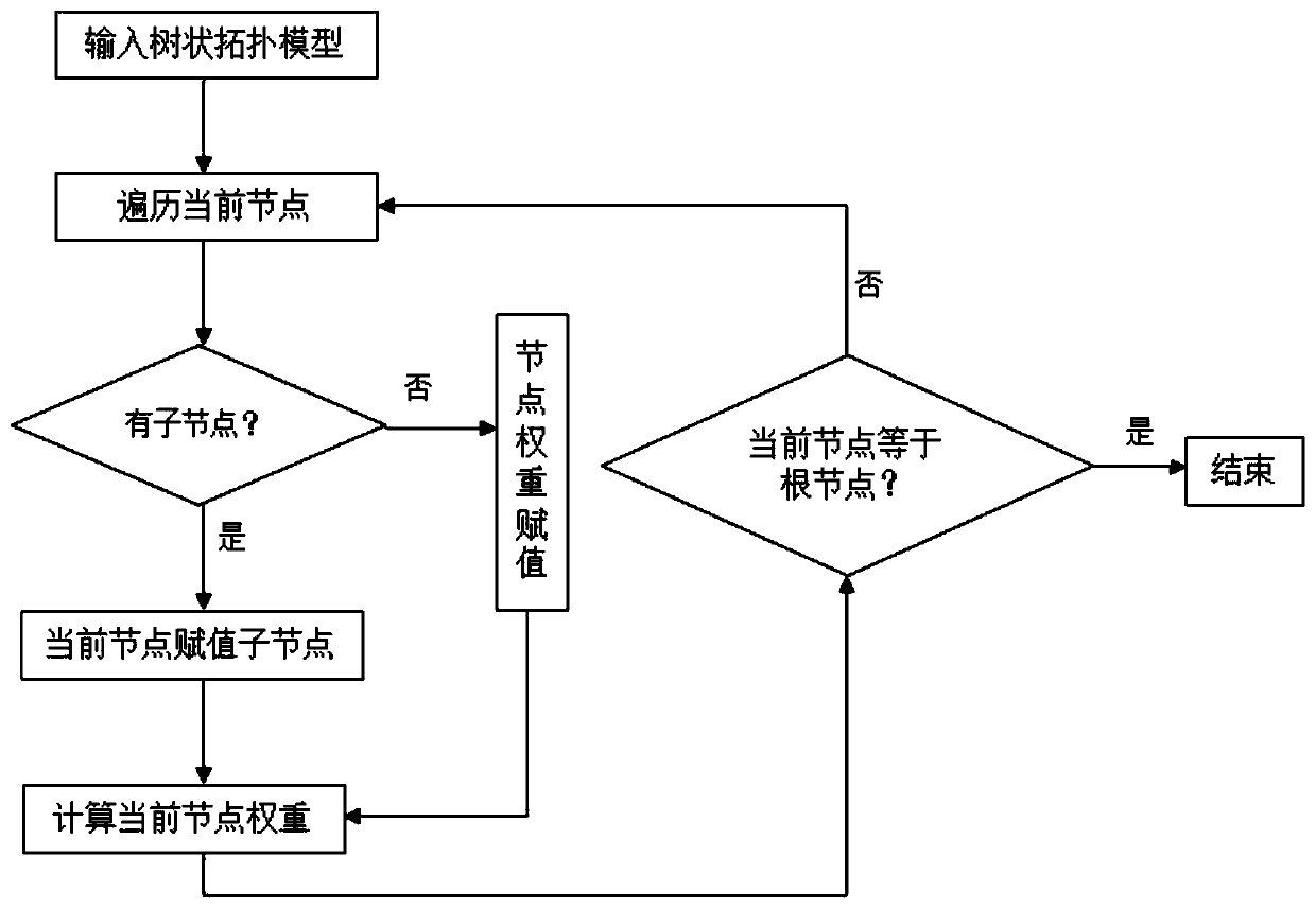 Automatic power distribution network single-line diagram forming method based on weight tree