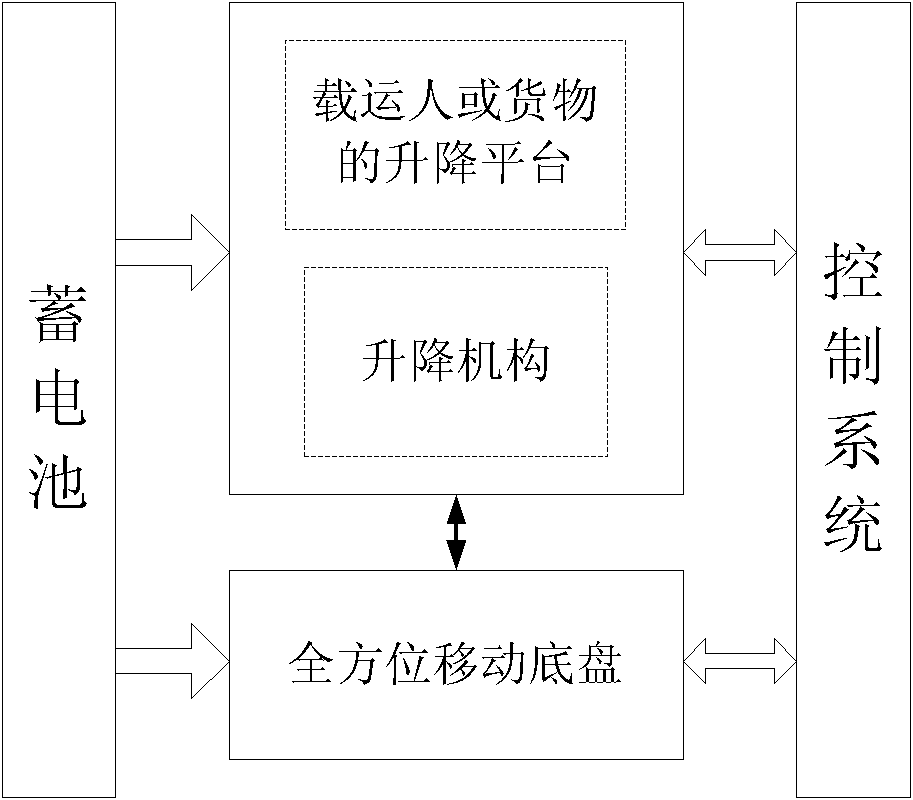 Electric omnidirectional mobile lift