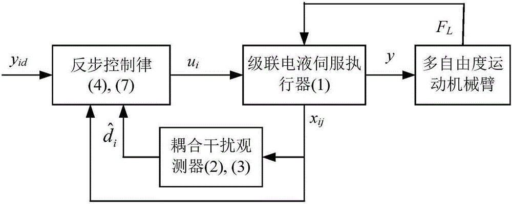 Cascade electro-hydraulic servo system control method and system based on coupling disturbance observer