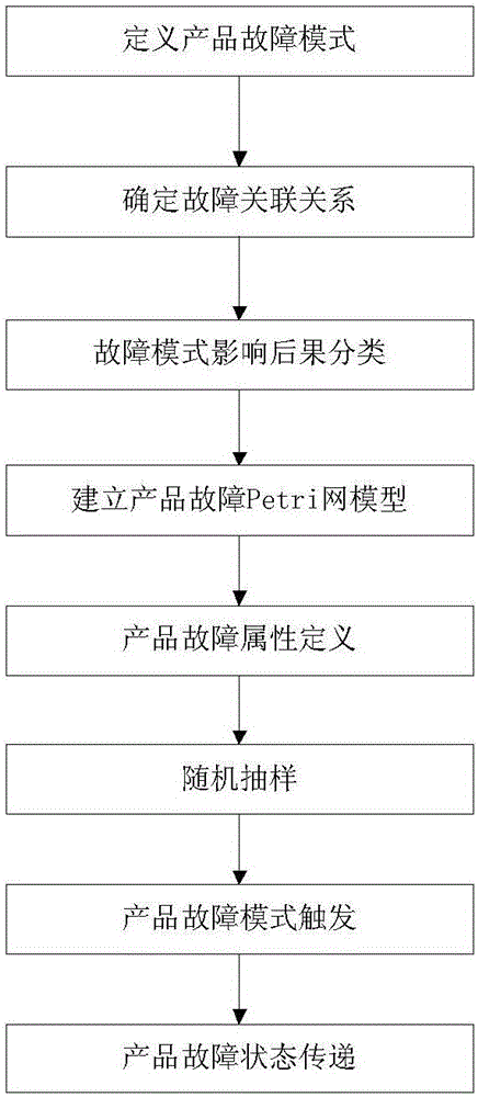 Product fault triggering and propagating method