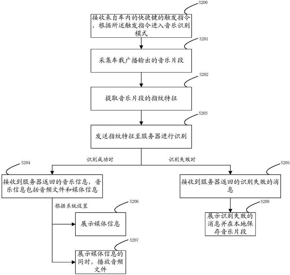 Music recognition method and device of car radio