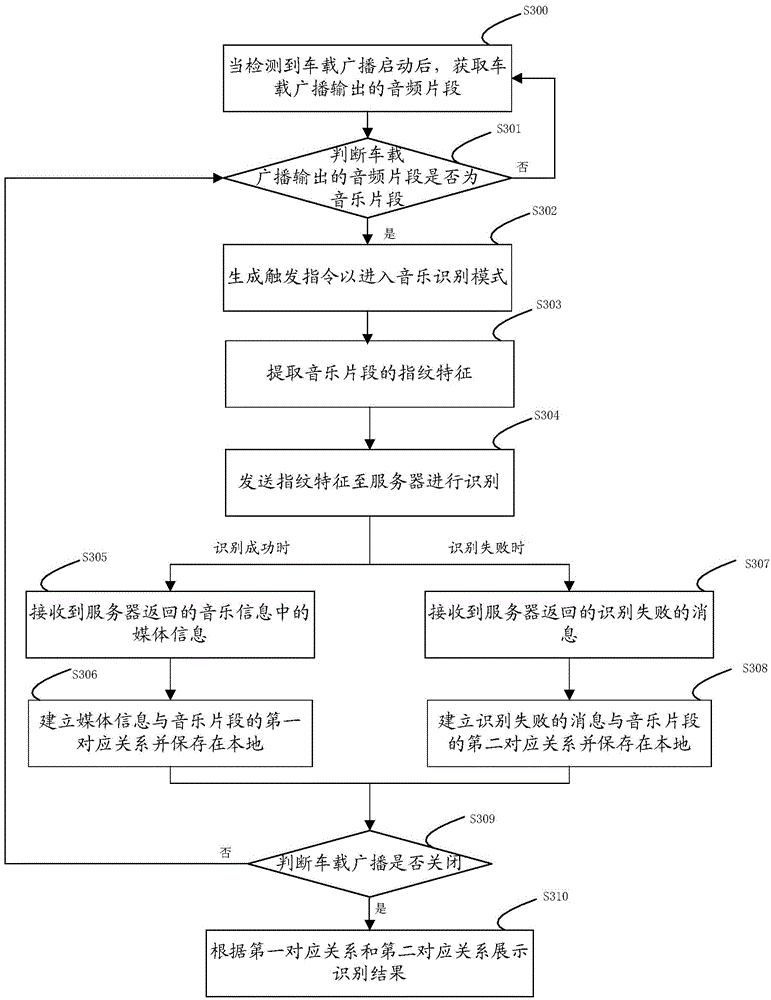 Music recognition method and device of car radio