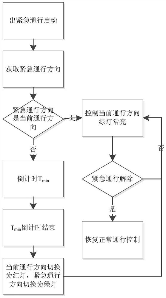 Adaptive traffic light control method