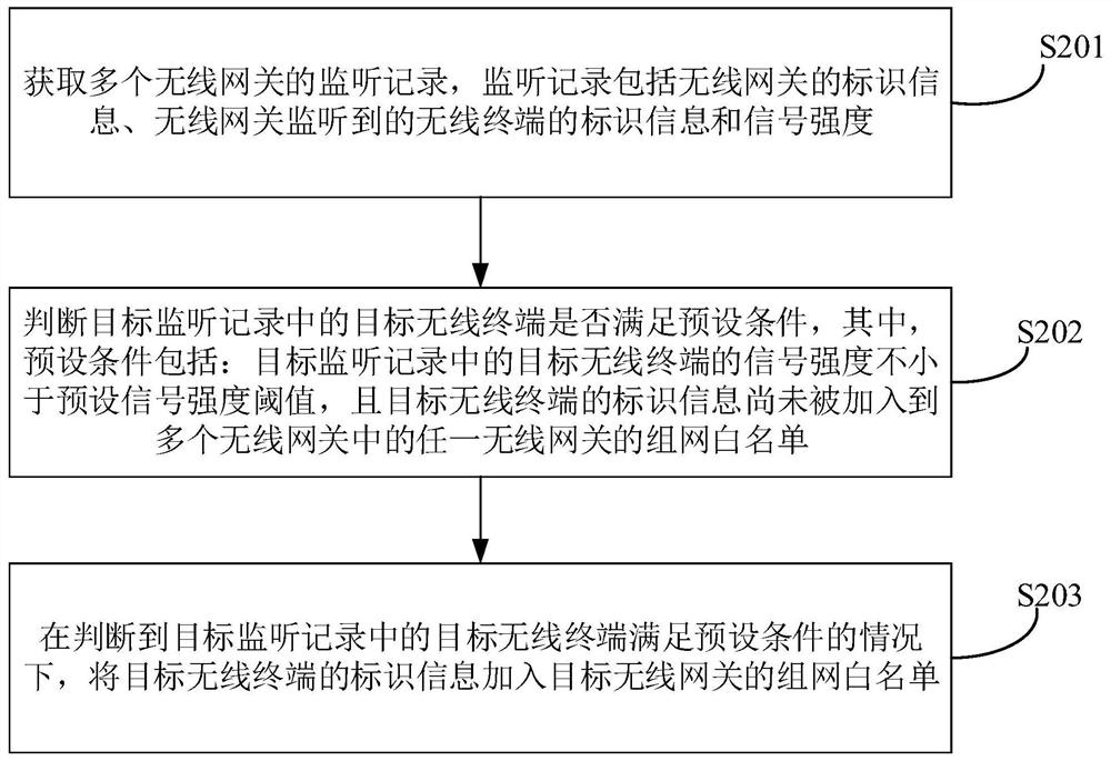 Wireless gateway configuration method, wireless networking system and storage medium