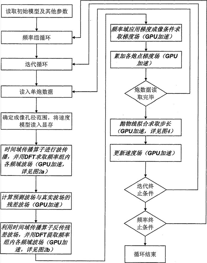 Hybrid-domain full wave form inversion method of central processing unit (CPU)/graphics processing unit (GPU) synergetic parallel computing