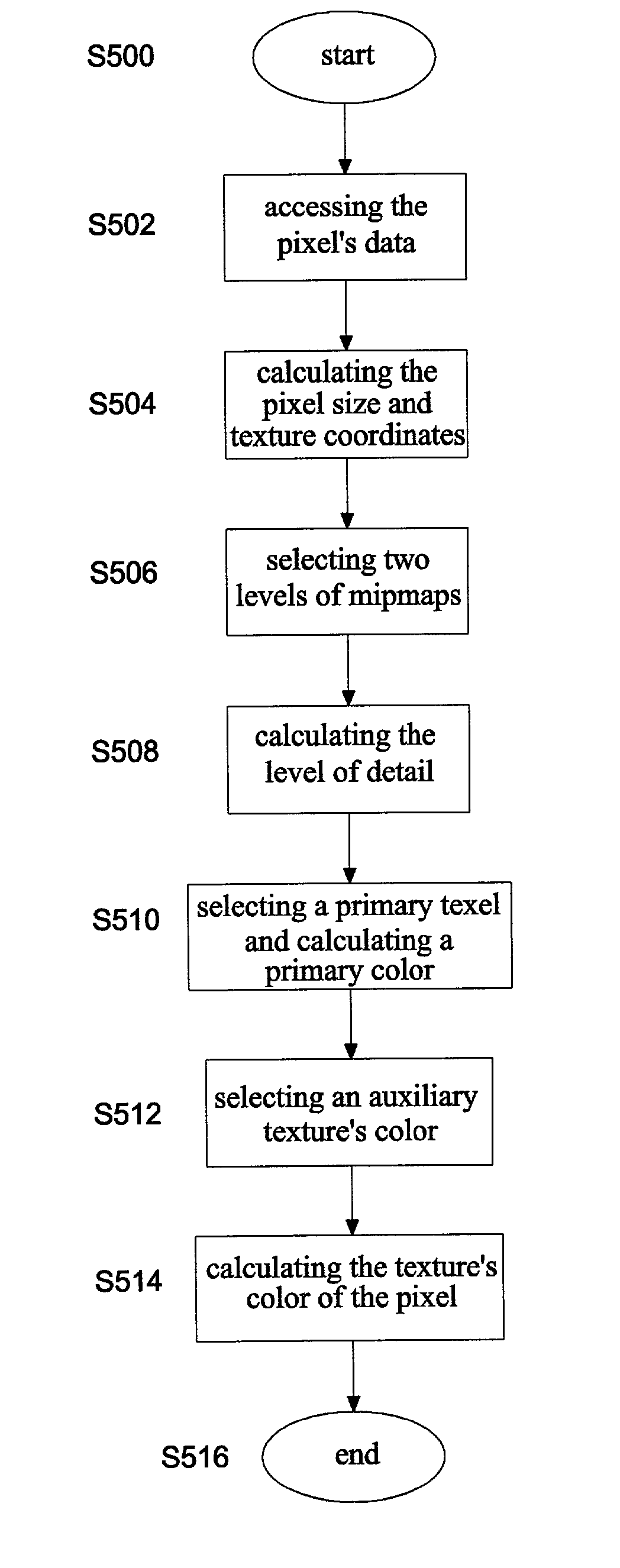 Trilinear texture filtering method with proper texel selection