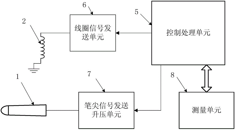 Active capacitive pens, capacitive touch panels and touch devices