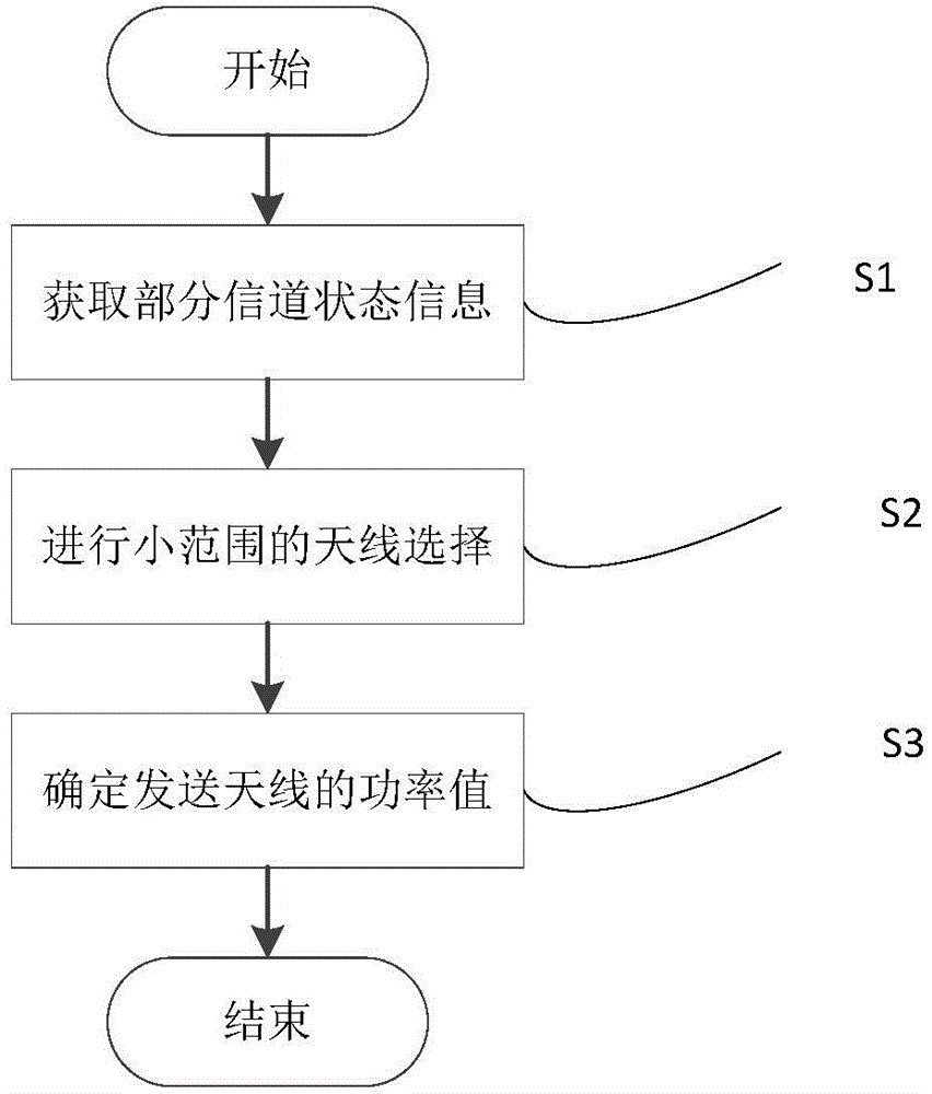 Antenna selection and power distribution method based on energy efficiency