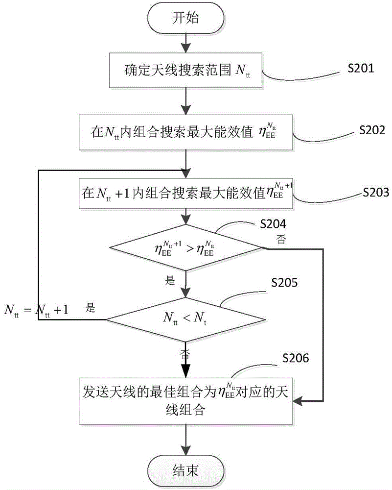 Antenna selection and power distribution method based on energy efficiency