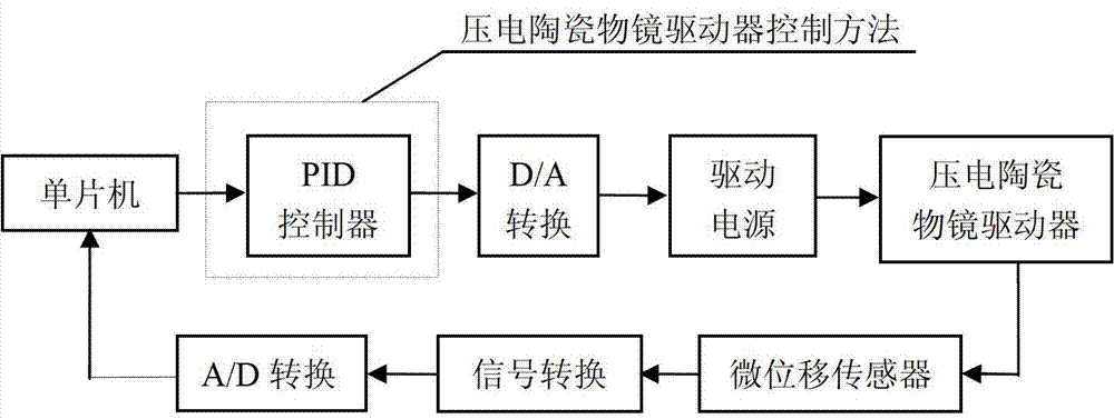 Piezoelectric ceramic objective driver control method