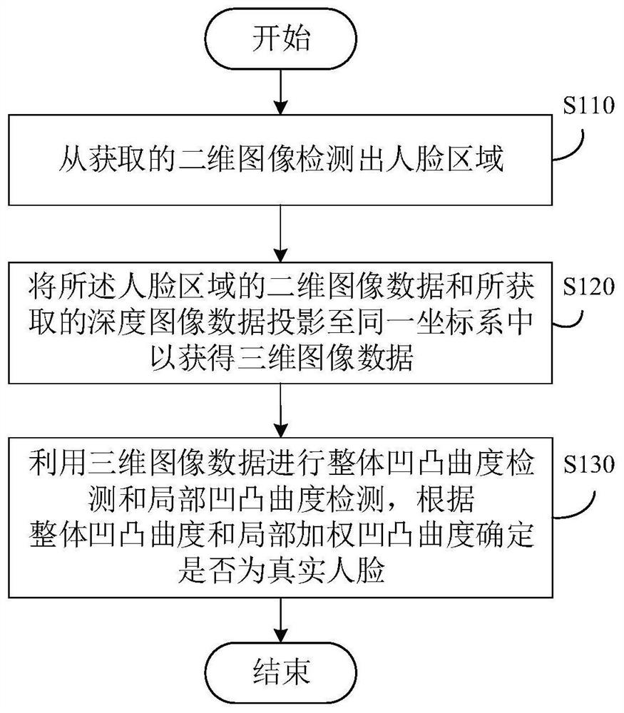 Face detection and recognition method, device and system