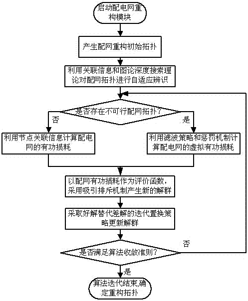 An Intelligent Reconfiguration Method of Distribution Network Based on Multi-information Correlation Utilization