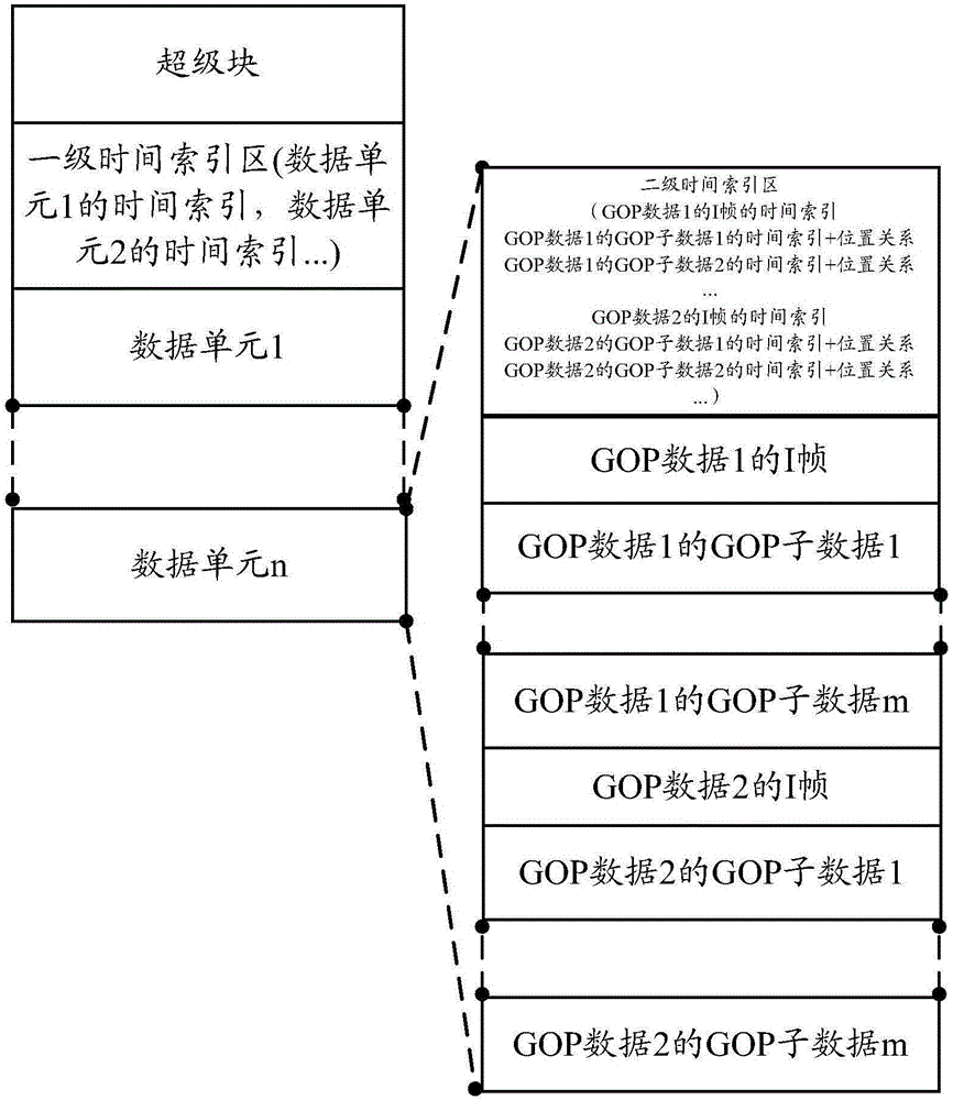 GOP data playback method, device and system