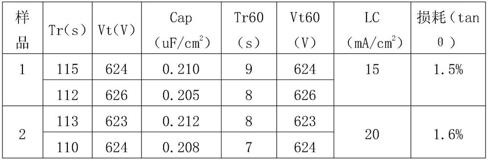 Anode foil and preparation method thereof