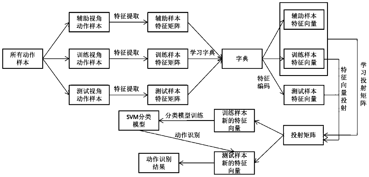 An Open View Action Recognition Method Based on Linear Discriminant Analysis