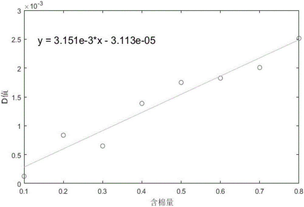 Method for direct quantitative measurement of binary mixed system by near infrared spectrum