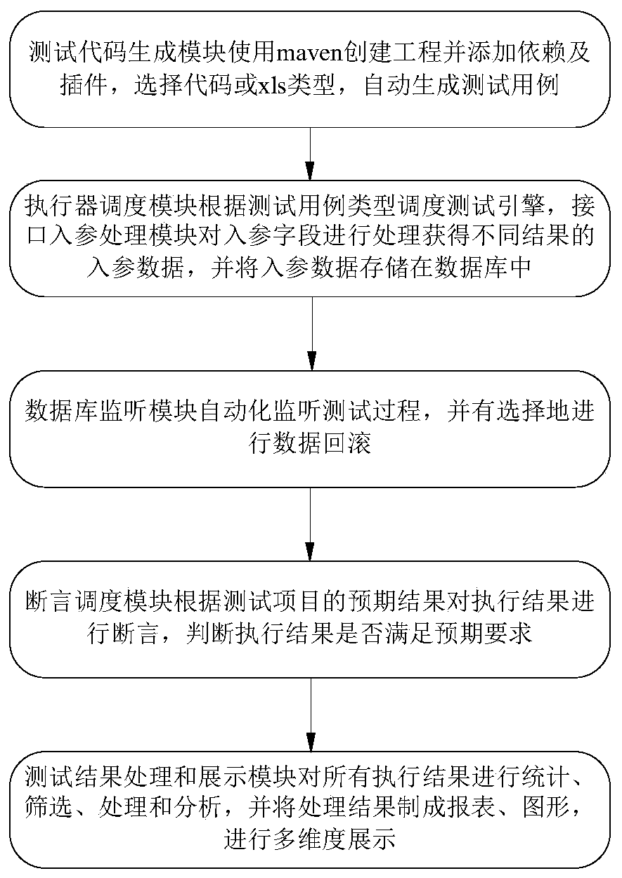 Software automation test framework and test method