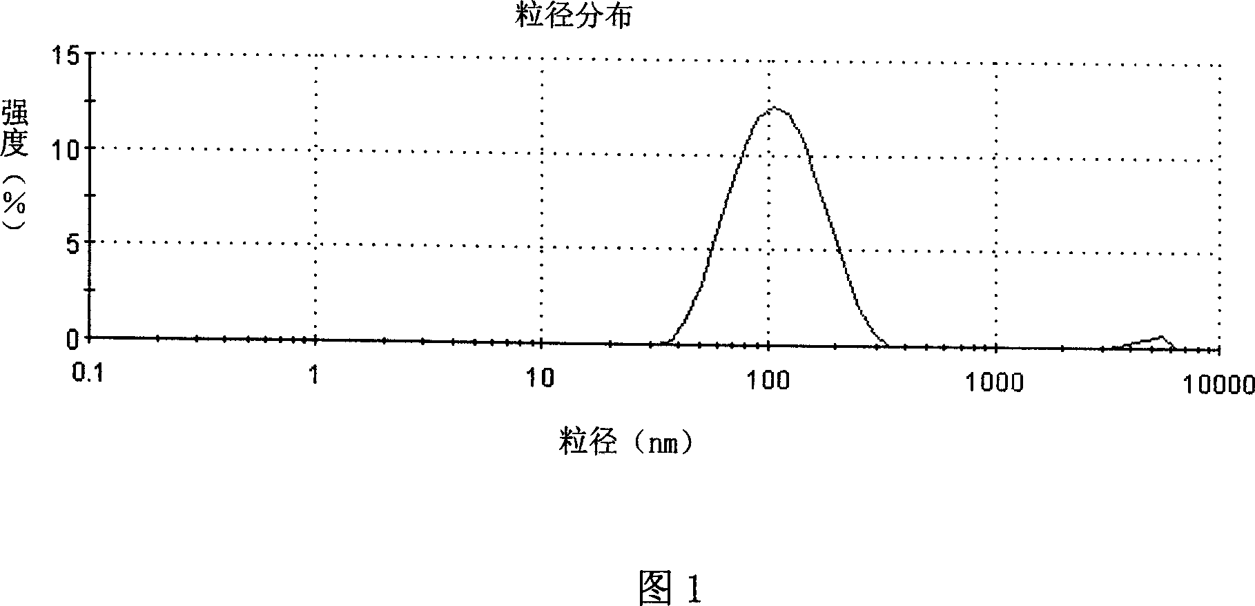 Method for preparing suspension of rhodiola root nanoliposome