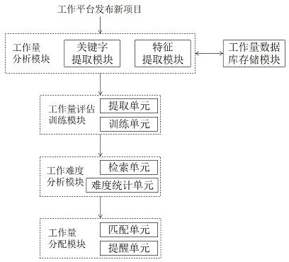 Task allocation workload evaluation system and method based on working platform