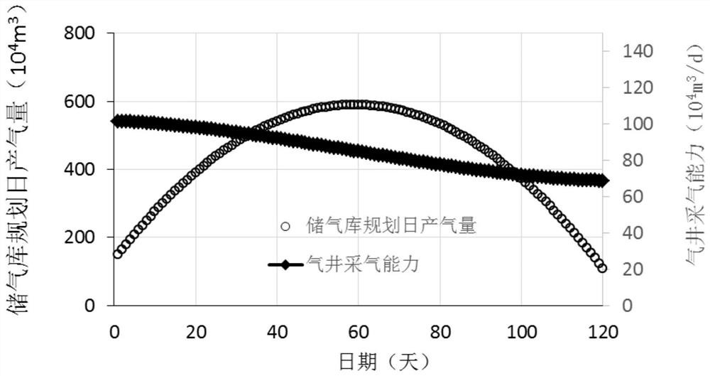 A method for determining the number of gas production wells in gas storages considering the change of gas well productivity