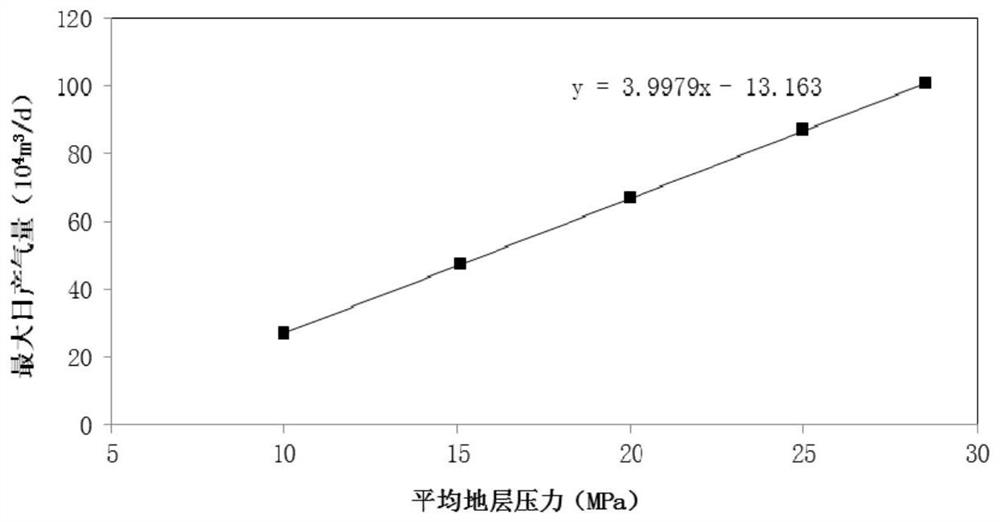 A method for determining the number of gas production wells in gas storages considering the change of gas well productivity