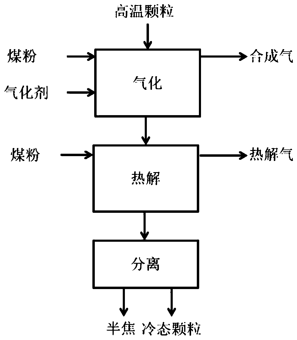 Cascade waste heat recovery device and method utilizing pyrolysis gasification of solid particle heat carrier