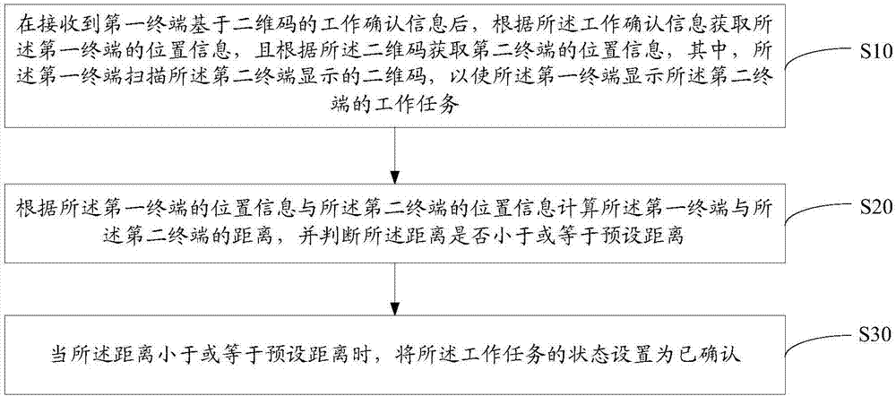 Work task confirmation method, system, and device based on two-dimensional code and storage medium