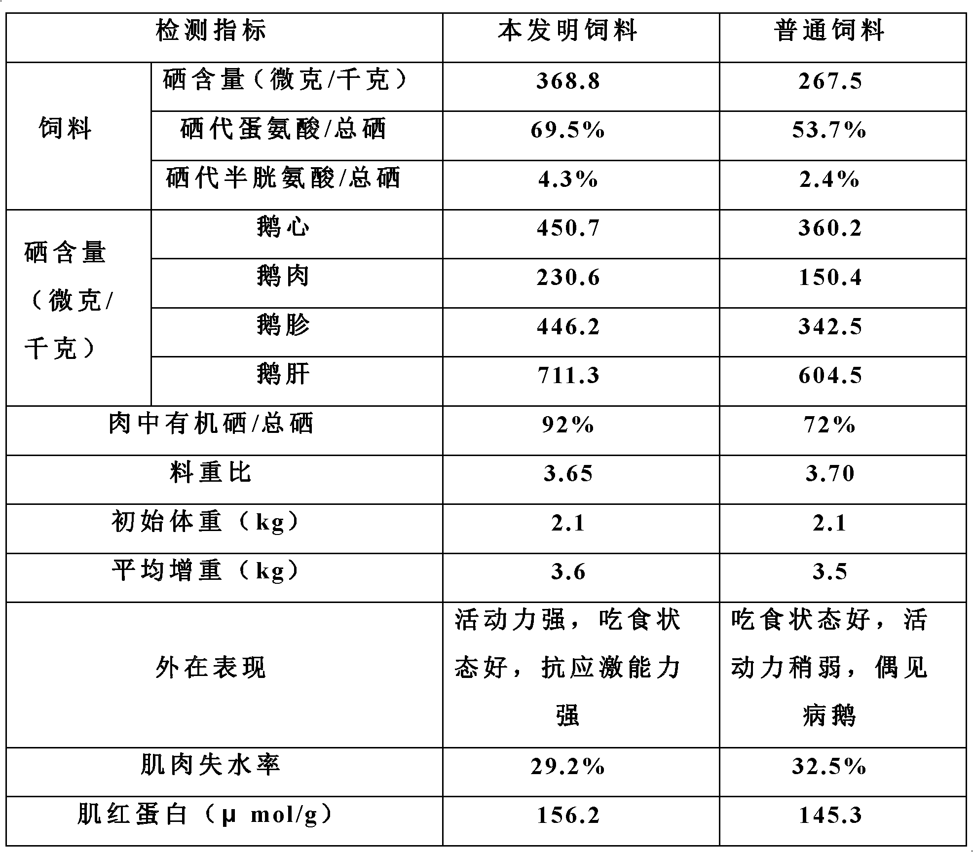 Organoselenium enriched goose meat and production method thereof