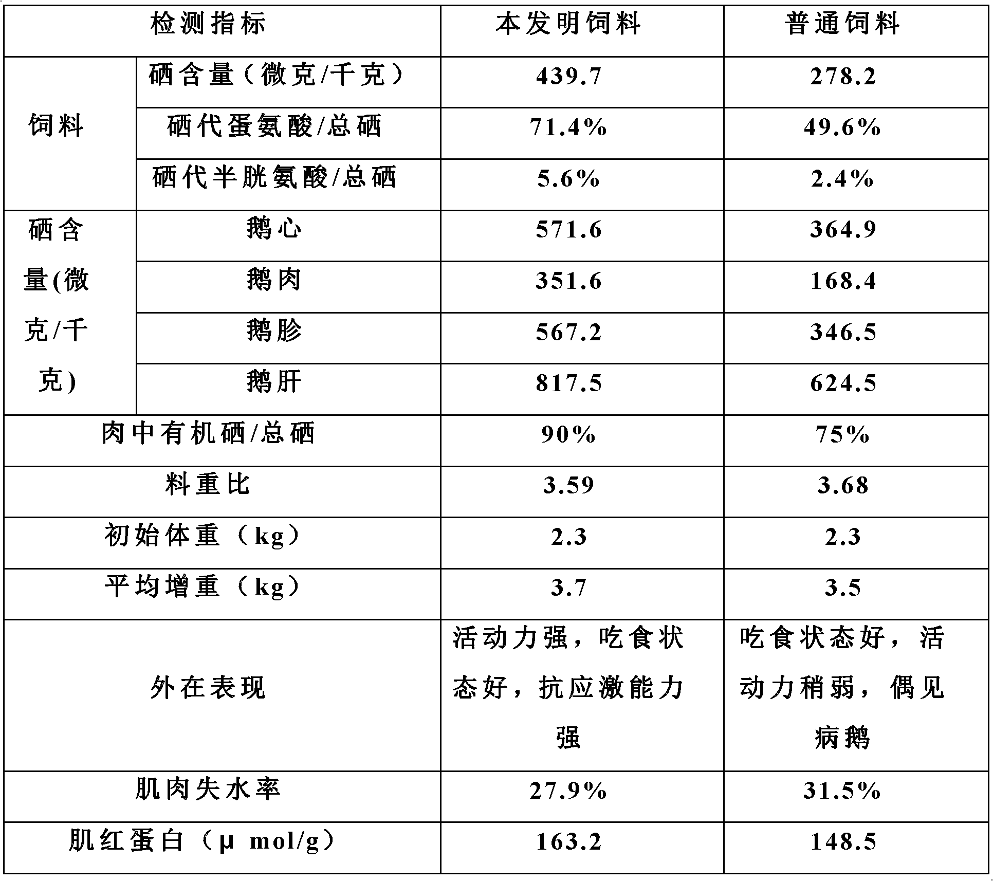 Organoselenium enriched goose meat and production method thereof