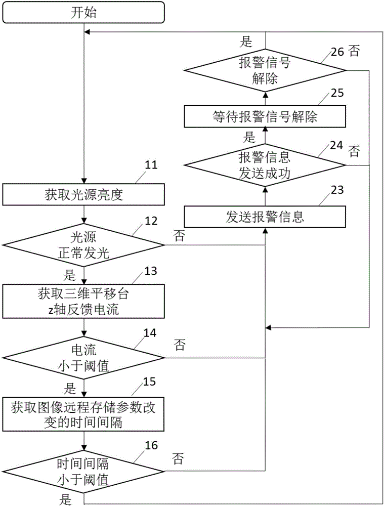 Monitoring alarm system and method for microscopic optical slice tomographic imaging system