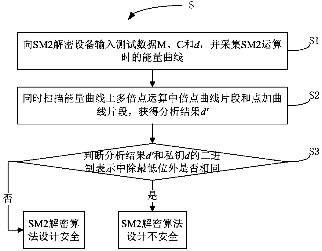 Energy Analysis and Detection Method for SM2 Decryption Algorithm