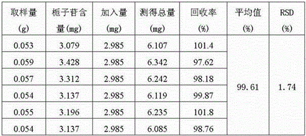 A kind of processing method of gardenia