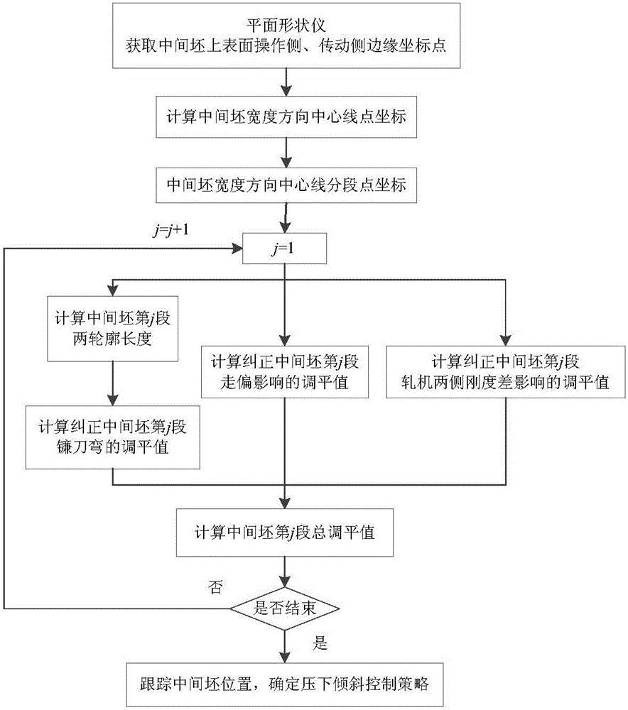 Staged control method for camber based on the flat shape of the hot-rolled middle blank